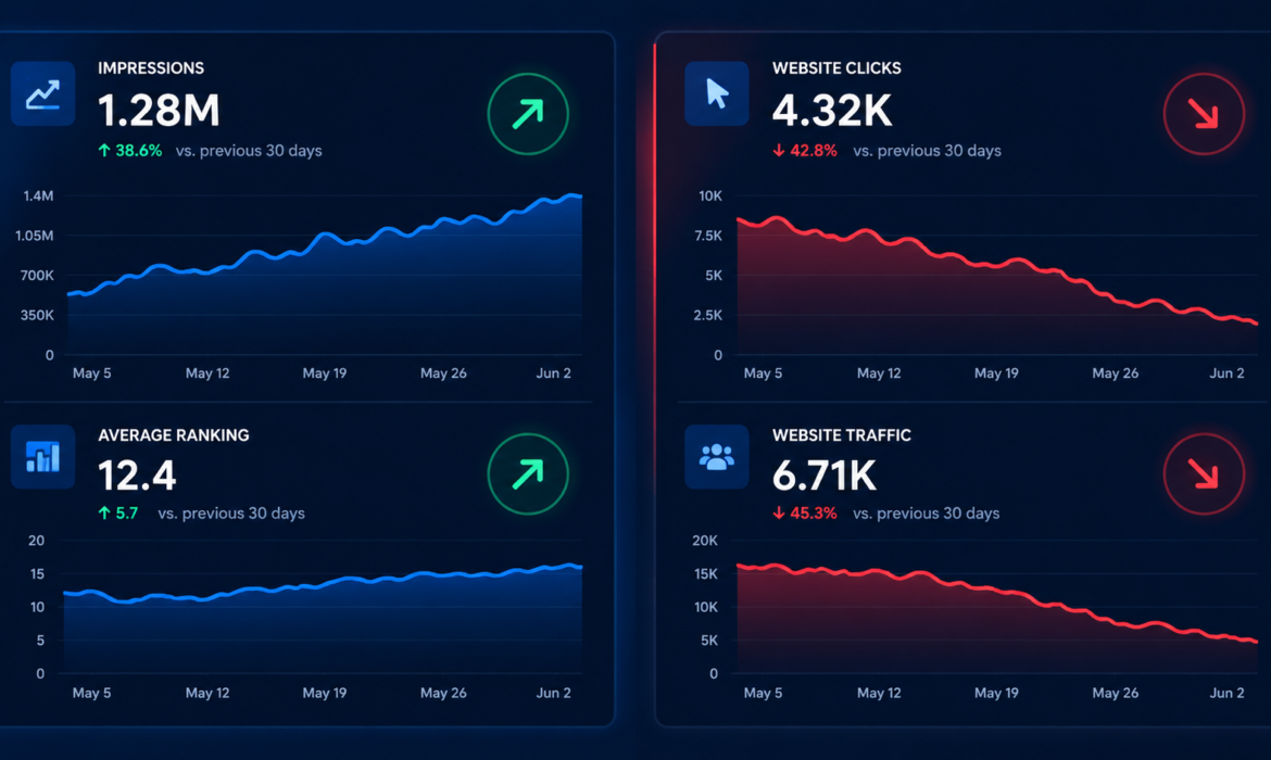 Rankings up, organic traffic down due to Google AI Overviews
