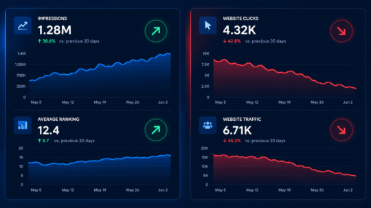 Rankings up, organic traffic down due to Google AI Overviews
