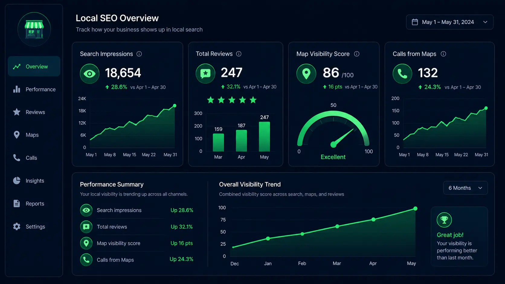 Local SEO performance dashboard tracking AI search visibility metrics | Sawan Jha