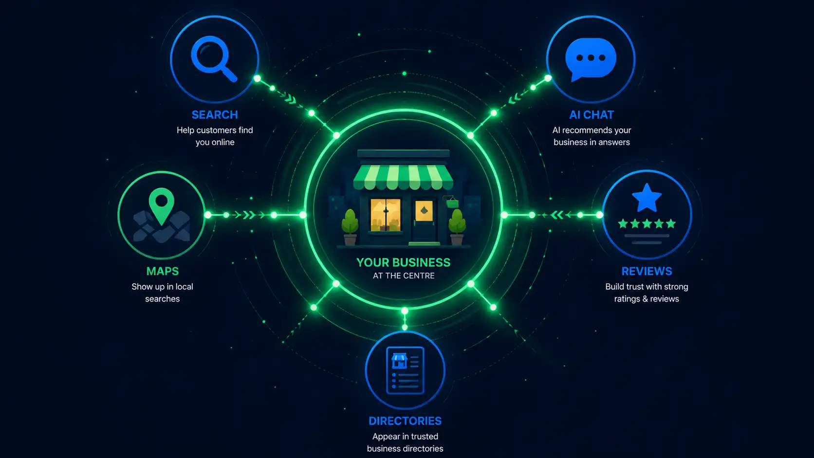 Local business visibility across Google ChatGPT Gemini and Perplexity | Sawan Jha