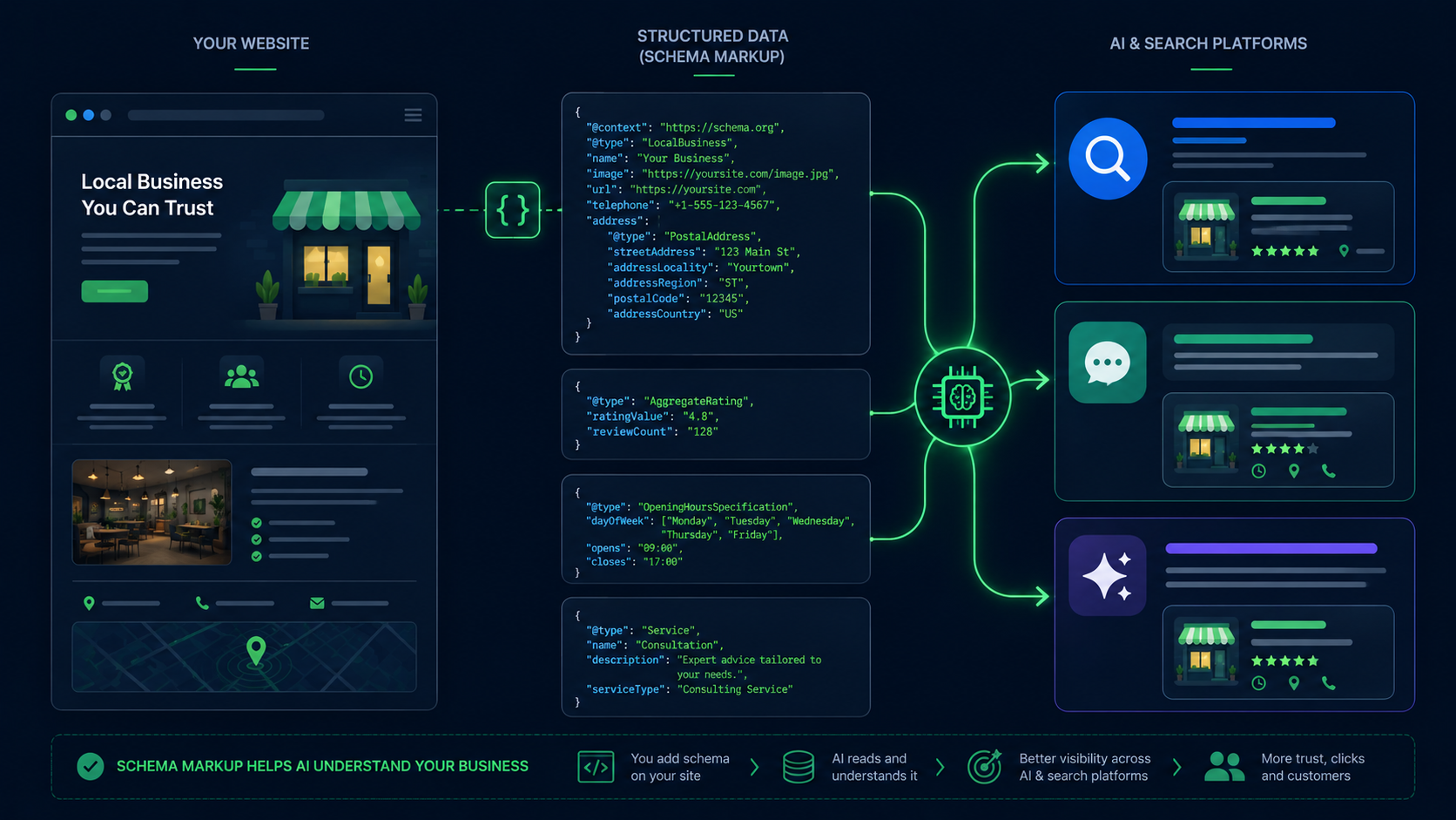 Schema markup connecting local business website to AI search engines