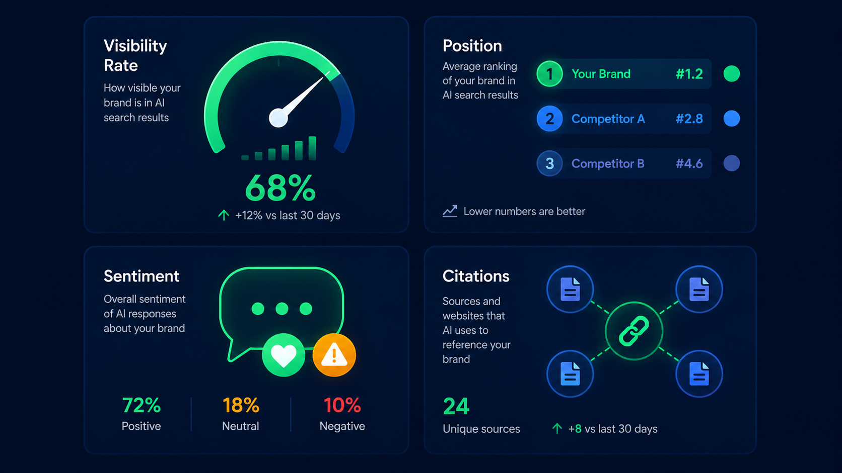 Four AI search visibility metrics that matter visibility rate position sentiment citations