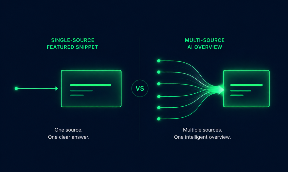 Illustration comparing a single-source Featured Snippet with a multi-source AI Overview