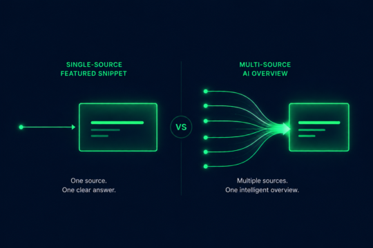 Illustration comparing a single-source Featured Snippet with a multi-source AI Overview