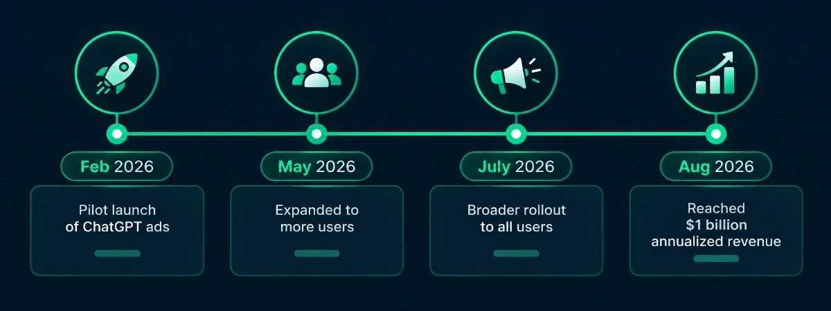 Timeline of ChatGPT ads rollout from pilot launch to one billion dollar annualized revenue in 2026