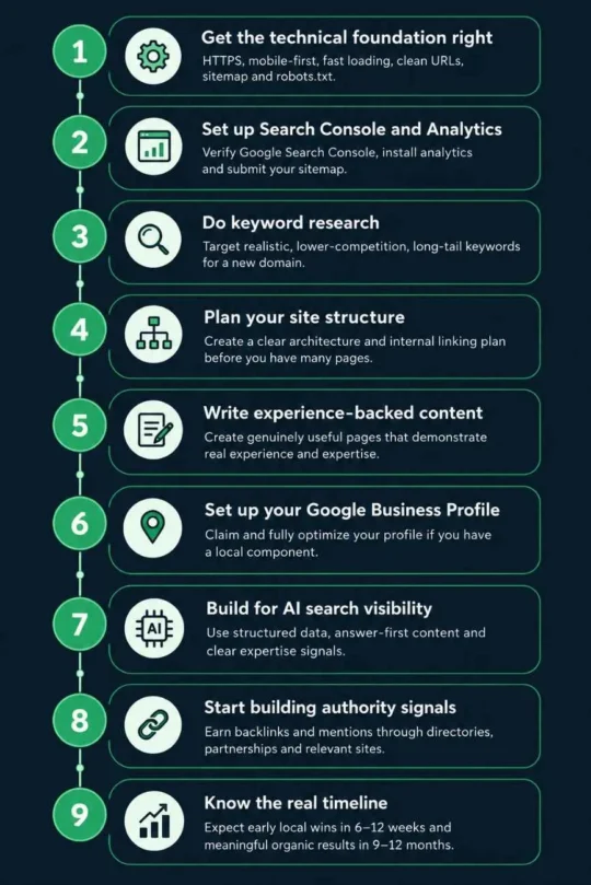 Step-by-step sequence for launching SEO on a brand new website from technical setup to authority building | Sawan Jha